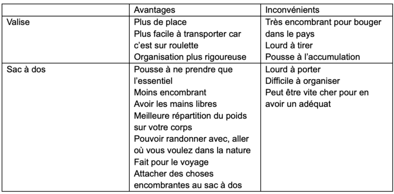 tableau comparatif valise:sac à dos